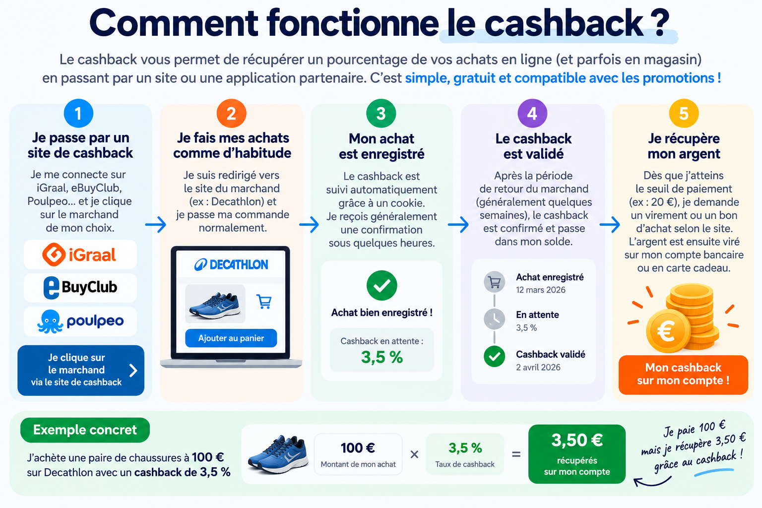 Comment fonctionne le cashback : étapes pour récupérer une partie de ses achats