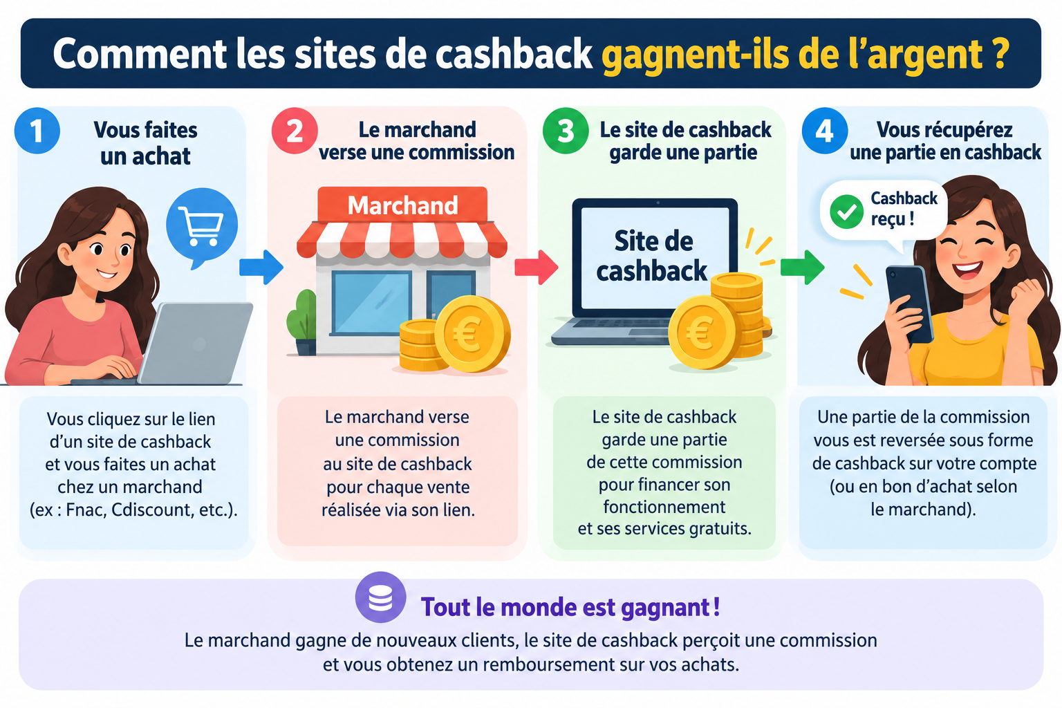 Comment les sites de cashback gagnent de l’argent : commissions des marchands et reversement aux utilisateurs