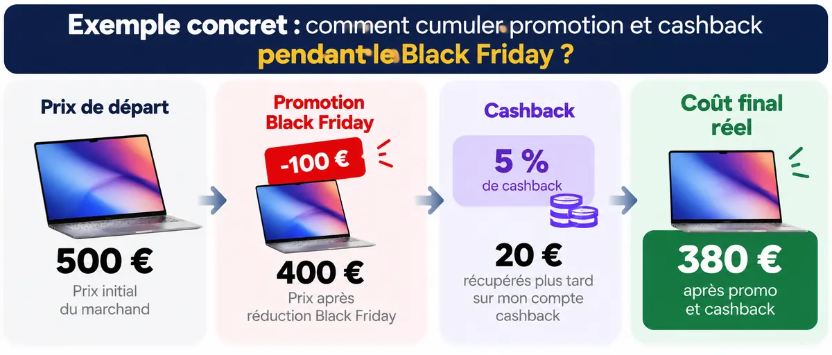 sitescashback-black-friday-exemple-cashback Exemple de cumul promotion Black Friday et cashback